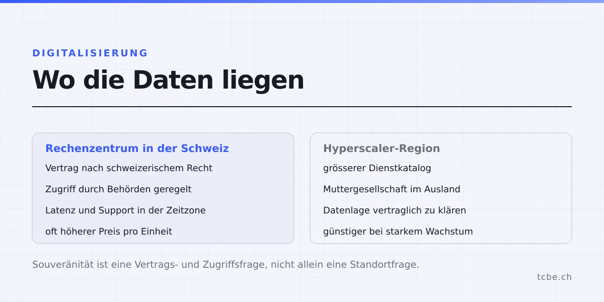 Vergleich zwischen einem Rechenzentrum in der Schweiz und einer Hyperscaler-Region anhand von Vertragsrecht, Behördenzugriff, Latenz und Preis