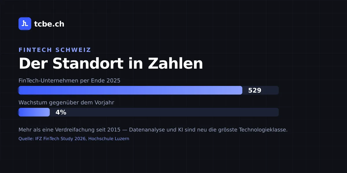 Balkendiagramm: 529 FinTech-Unternehmen in der Schweiz und Liechtenstein per Ende 2025 und ein Wachstum von vier Prozent gegenüber dem Vorjahr