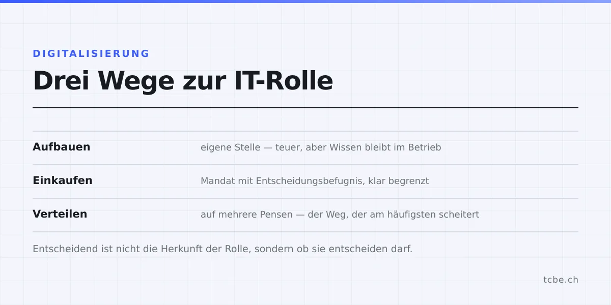 Drei Wege zur IT-Rolle im Vergleich: eigene Stelle aufbauen, Mandat einkaufen oder Aufgabe auf mehrere Pensen verteilen