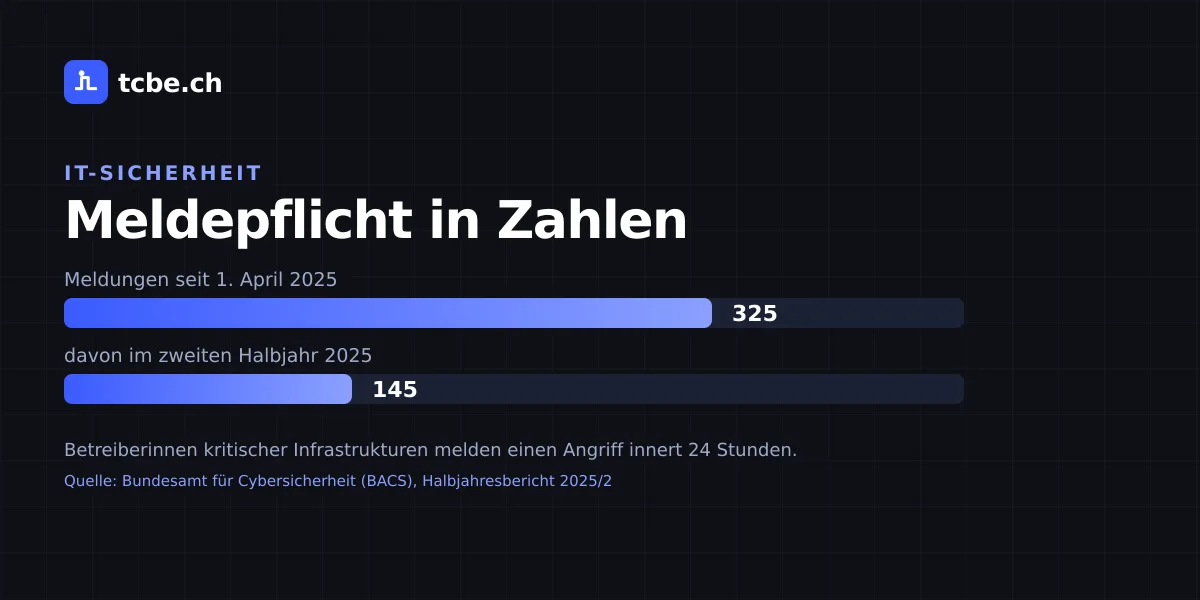 Balkendiagramm der meldepflichtigen Cybervorfälle: 325 Meldungen seit 1. April 2025, davon 145 im zweiten Halbjahr 2025
