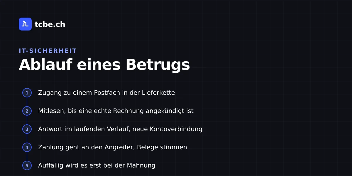 Ablauf eines Rechnungsmanipulationsbetrugs in fünf Schritten, von der Übernahme eines Postfachs bis zur Entdeckung bei der Mahnung