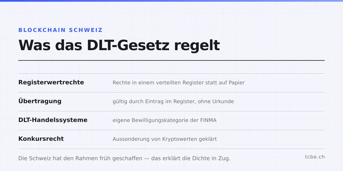 Übersicht der vier Bereiche, die das DLT-Gesetz regelt: Registerwertrechte, Übertragung, DLT-Handelssysteme und Konkursrecht