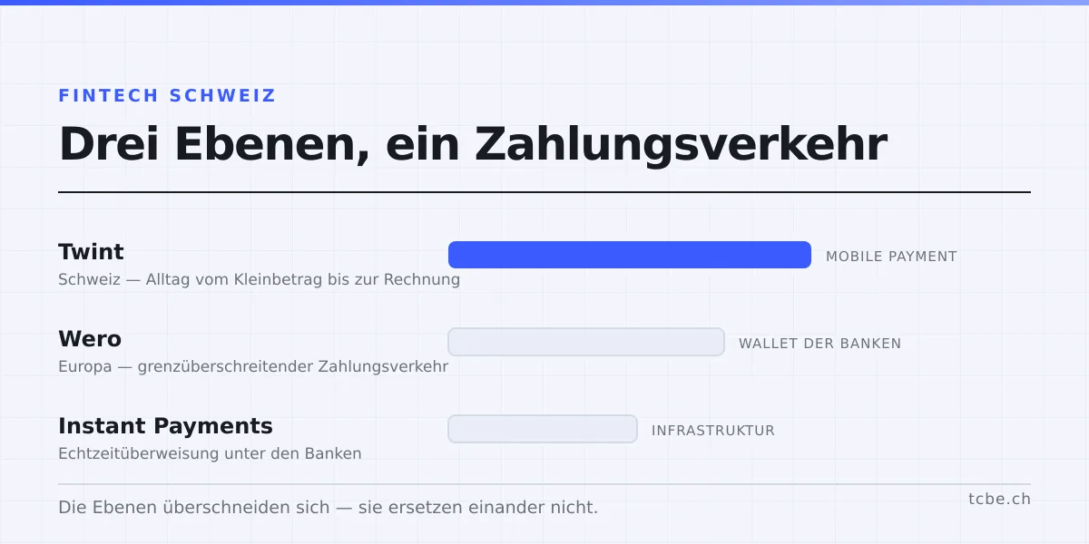 Fintech Schweiz: Zahlungsverkehr im Umbruch — Twint, Wero, Instant Payments