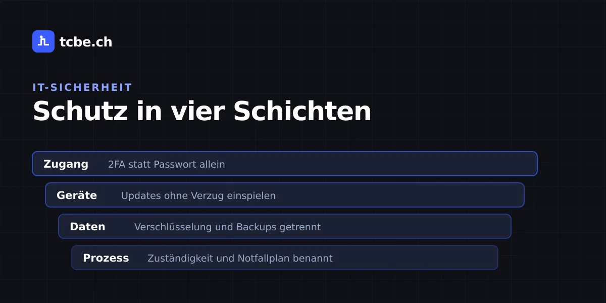 IT-Sicherheit für Schweizer KMU: Schutz in vier Schichten — Zugang, Geräte, Daten, Prozess